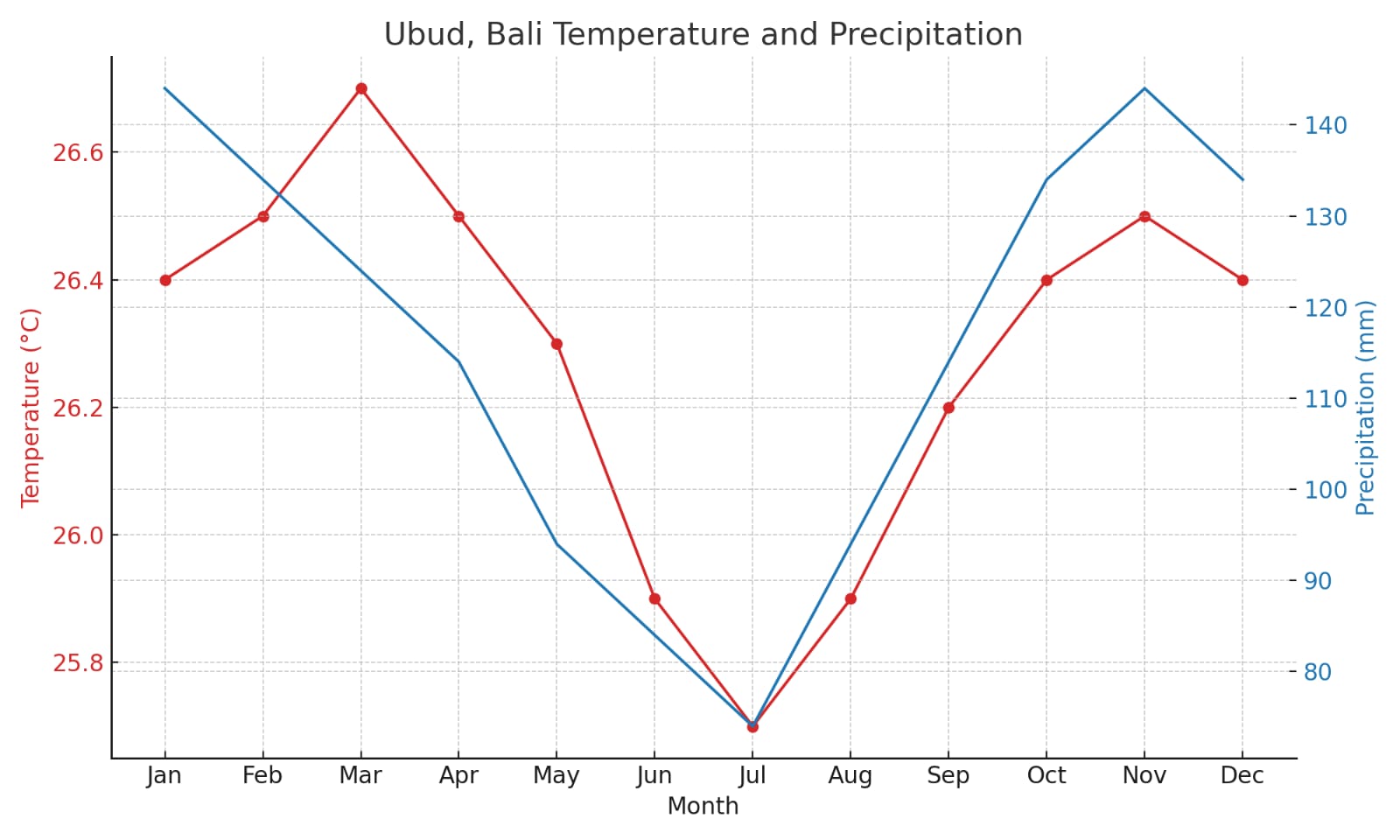 Bali Temperature & Precipitation